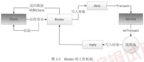 《Android開(kāi)發(fā)藝術(shù)探索》核心精粹 從思維導(dǎo)圖到軟硬融合的技術(shù)實(shí)踐